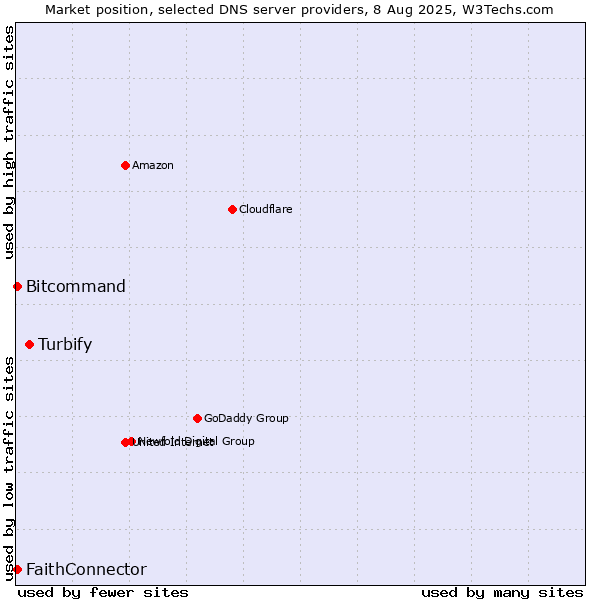 Market position of Turbify vs. FaithConnector vs. Bitcommand
