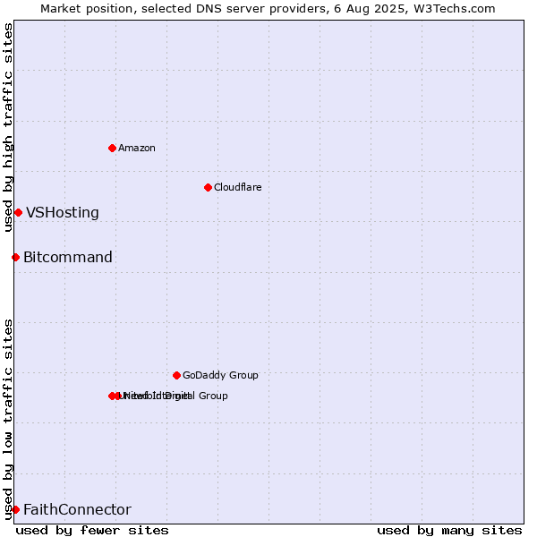 Market position of VSHosting vs. FaithConnector vs. Bitcommand