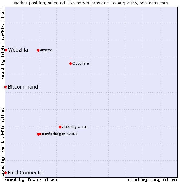 Market position of Webzilla vs. FaithConnector vs. Bitcommand