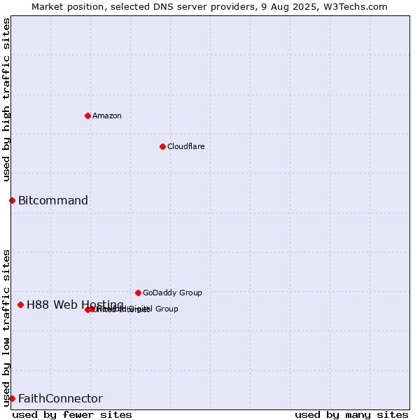Market position of H88 Web Hosting vs. FaithConnector vs. Bitcommand
