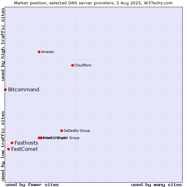 Market position of Fasthosts vs. FastComet vs. Bitcommand