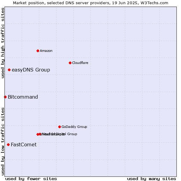 Market position of easyDNS Group vs. FastComet vs. Bitcommand