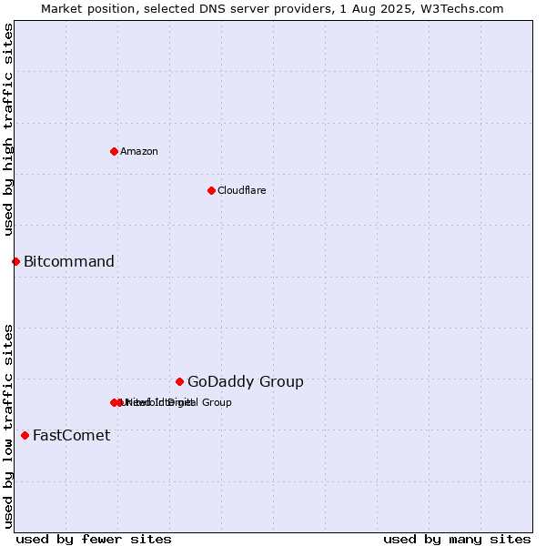 Market position of GoDaddy Group vs. FastComet vs. Bitcommand