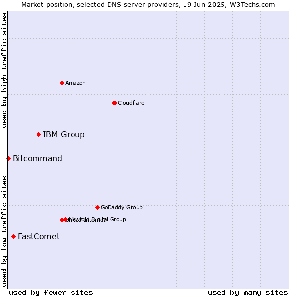 Market position of IBM Group vs. FastComet vs. Bitcommand