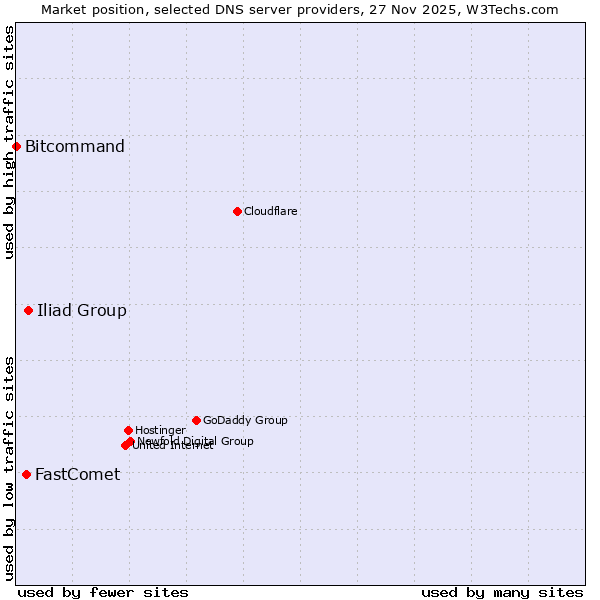 Market position of Iliad Group vs. FastComet vs. Bitcommand