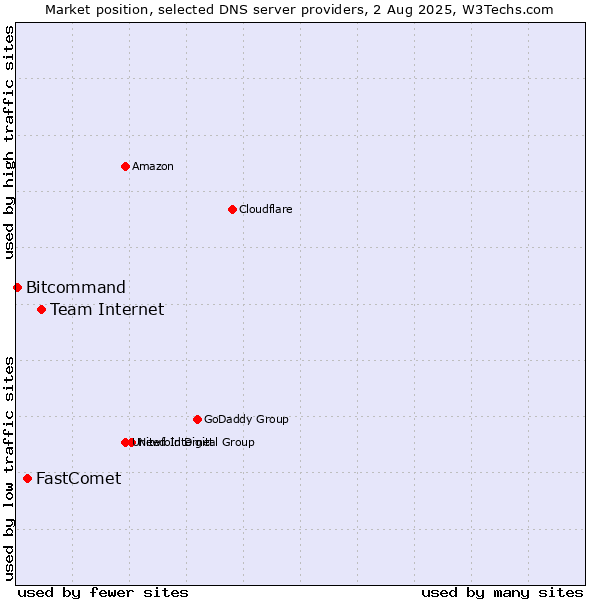 Market position of Team Internet vs. FastComet vs. Bitcommand