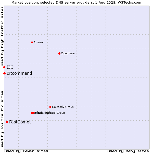 Market position of FastComet vs. Bitcommand vs. I3C