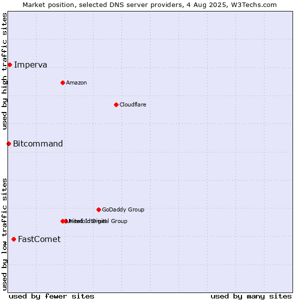 Market position of FastComet vs. Imperva vs. Bitcommand
