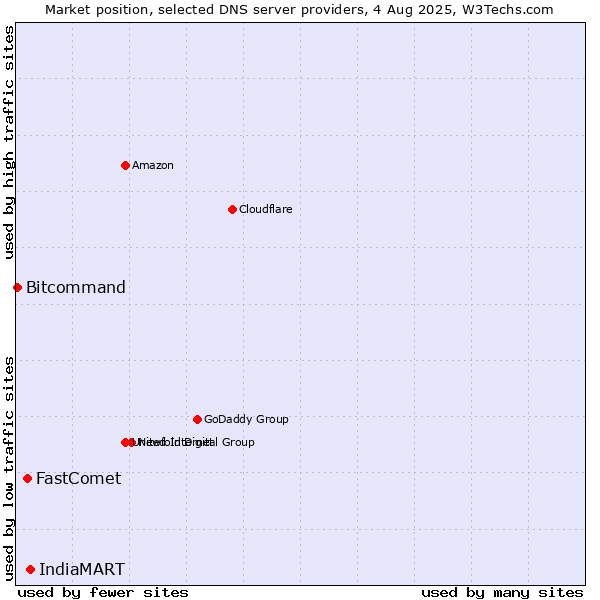 Market position of IndiaMART vs. FastComet vs. Bitcommand