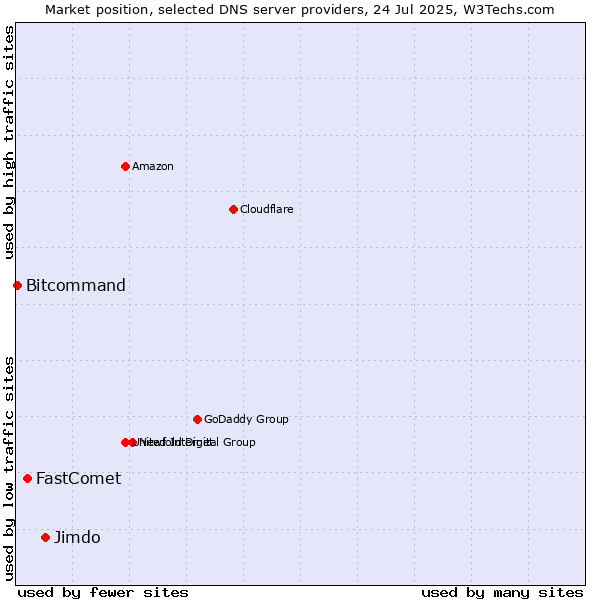 Market position of Jimdo vs. FastComet vs. Bitcommand