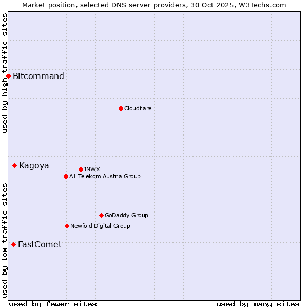 Market position of Kagoya vs. FastComet vs. Bitcommand