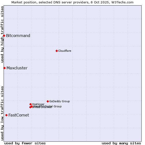 Market position of FastComet vs. Maxcluster vs. Bitcommand