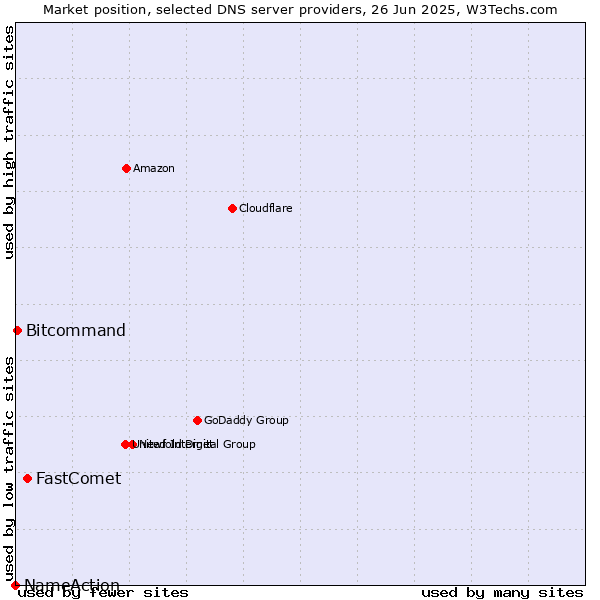 Market position of FastComet vs. Bitcommand vs. NameAction