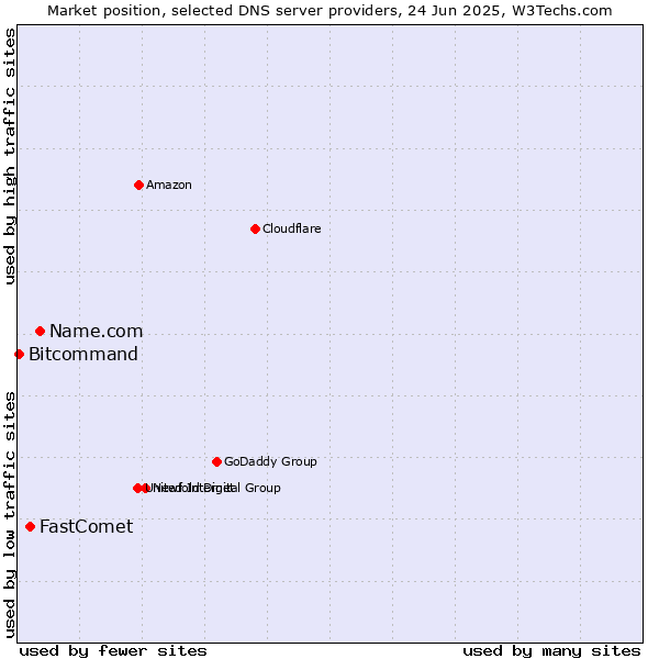 Market position of Name.com vs. FastComet vs. Bitcommand