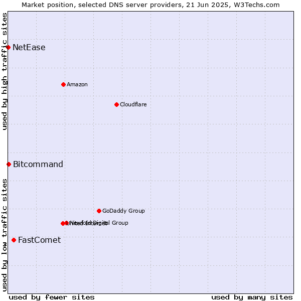 Market position of FastComet vs. Bitcommand vs. NetEase