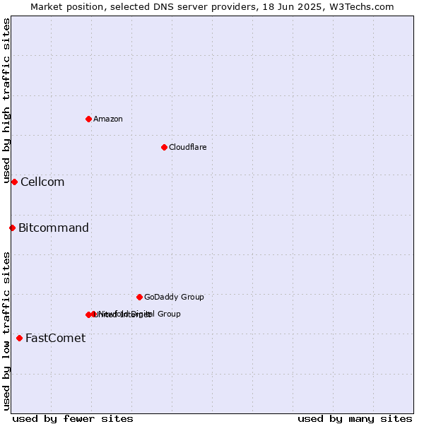 Market position of FastComet vs. Cellcom vs. Bitcommand
