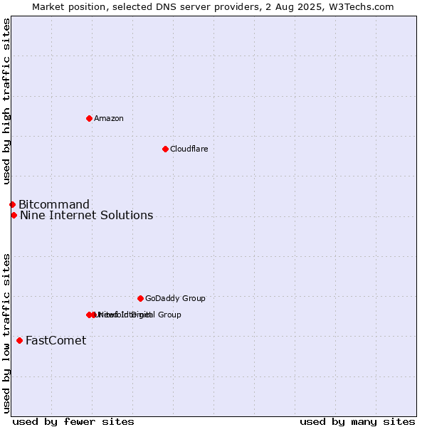 Market position of FastComet vs. Nine Internet Solutions vs. Bitcommand