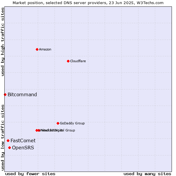 Market position of OpenSRS vs. FastComet vs. Bitcommand