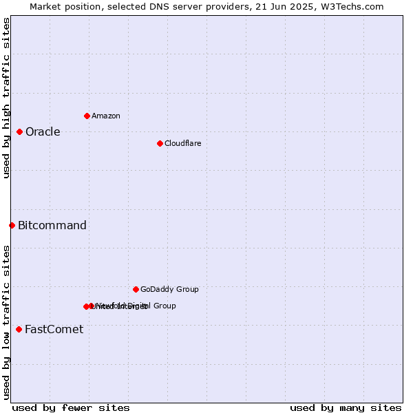 Market position of Oracle vs. FastComet vs. Bitcommand