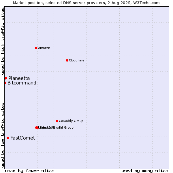 Market position of FastComet vs. Planeetta vs. Bitcommand
