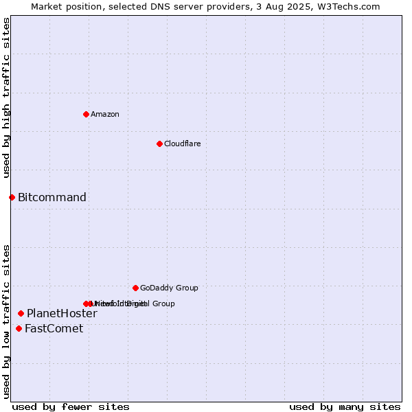 Market position of PlanetHoster vs. FastComet vs. Bitcommand