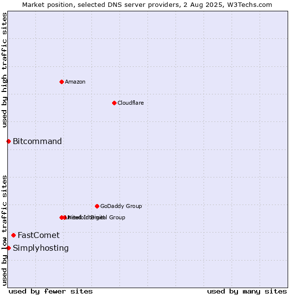 Market position of FastComet vs. Simplyhosting vs. Bitcommand