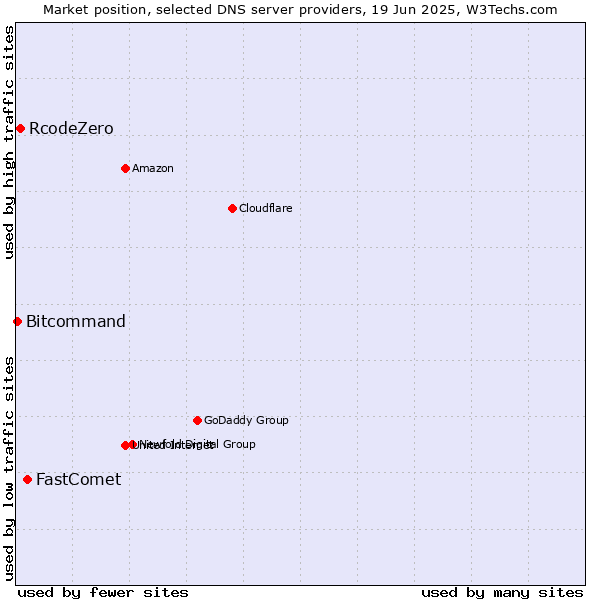 Market position of FastComet vs. RcodeZero vs. Bitcommand