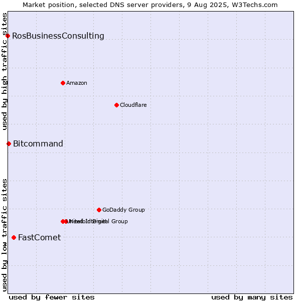 Market position of FastComet vs. Bitcommand vs. RosBusinessConsulting