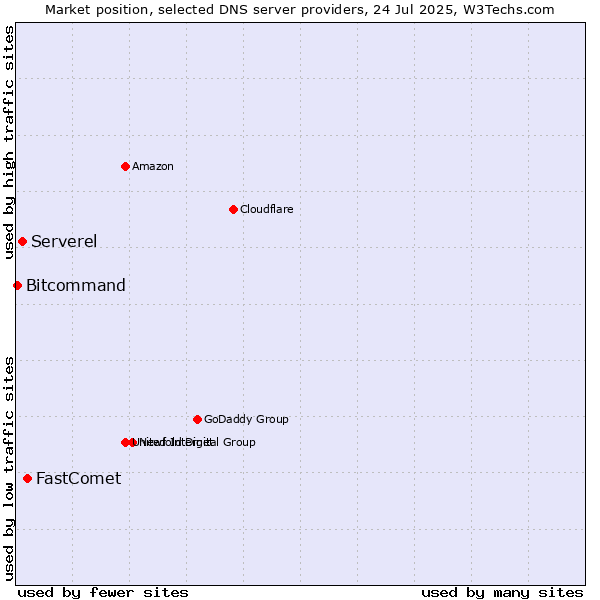 Market position of FastComet vs. Serverel vs. Bitcommand