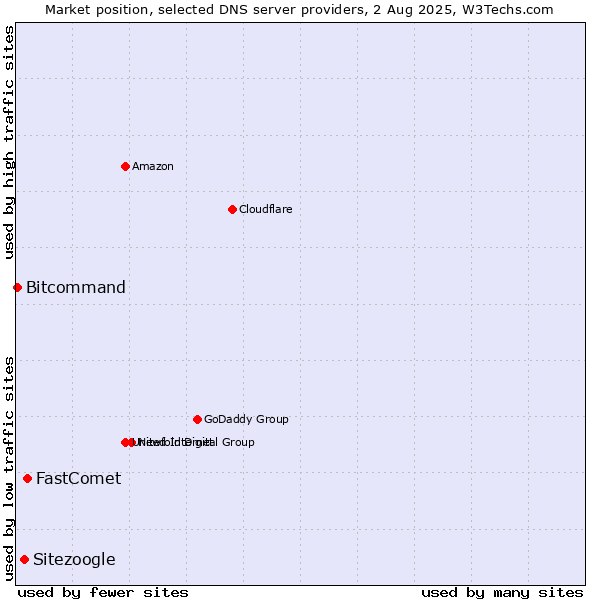 Market position of FastComet vs. Sitezoogle vs. Bitcommand
