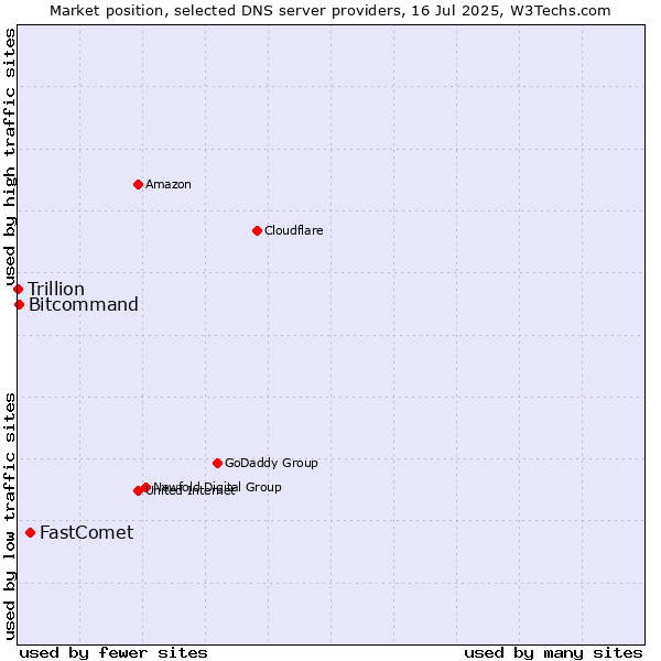 Market position of FastComet vs. Bitcommand vs. Trillion