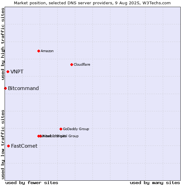 Market position of FastComet vs. VNPT vs. Bitcommand