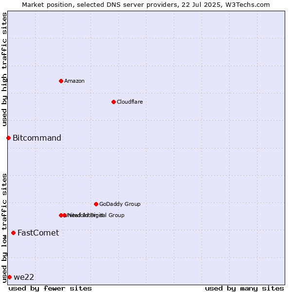 Market position of FastComet vs. we22 vs. Bitcommand