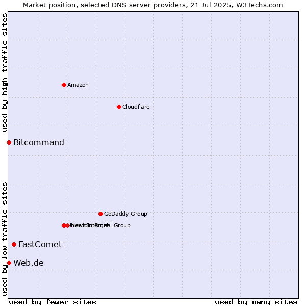 Market position of FastComet vs. Web.de vs. Bitcommand