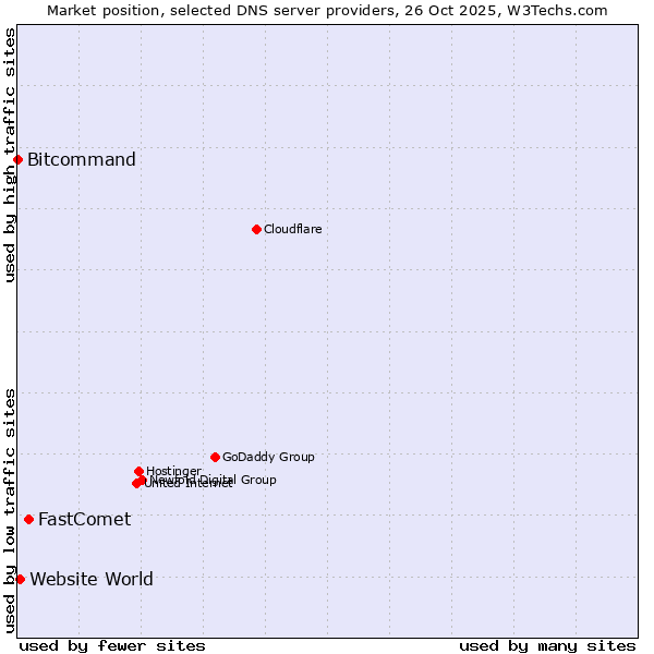 Market position of FastComet vs. Website World vs. Bitcommand