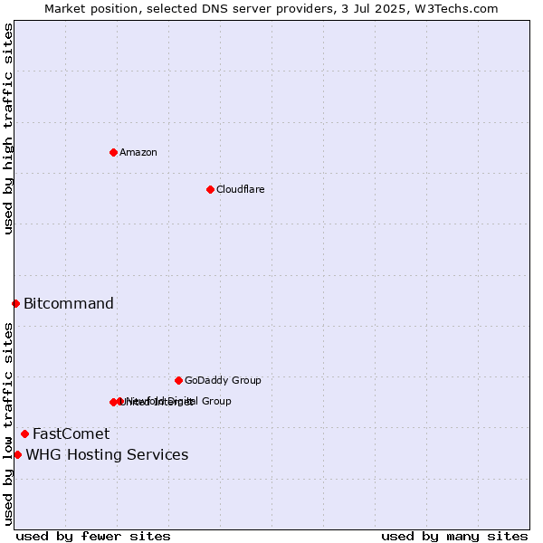 Market position of FastComet vs. WHG Hosting Services vs. Bitcommand