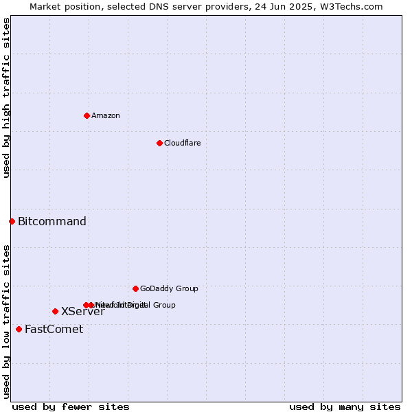 Market position of XServer vs. FastComet vs. Bitcommand