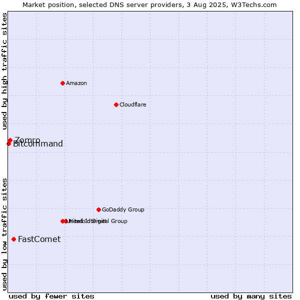 Market position of FastComet vs. Zomro vs. Bitcommand