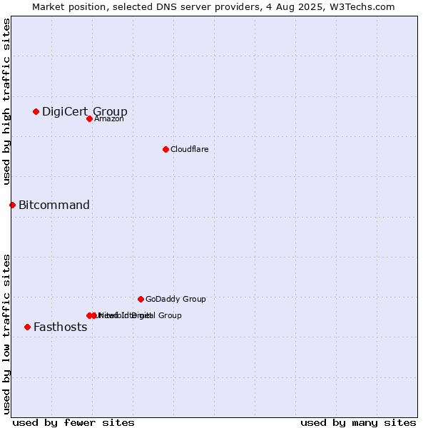 Market position of DigiCert Group vs. Fasthosts vs. Bitcommand