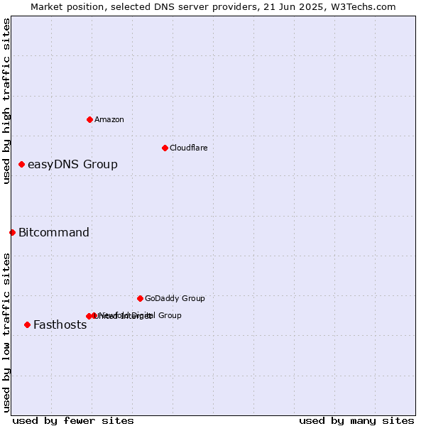 Market position of Fasthosts vs. easyDNS Group vs. Bitcommand