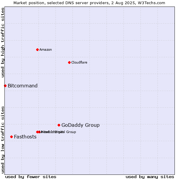 Market position of GoDaddy Group vs. Fasthosts vs. Bitcommand