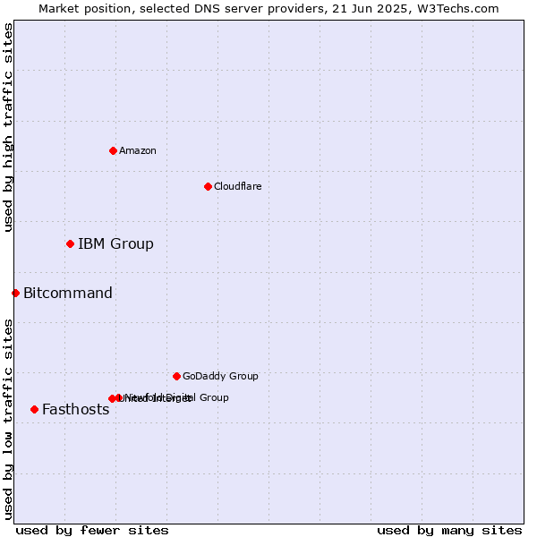 Market position of IBM Group vs. Fasthosts vs. Bitcommand