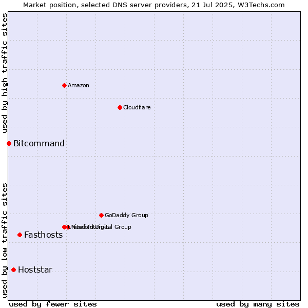Market position of Fasthosts vs. Hoststar vs. Bitcommand
