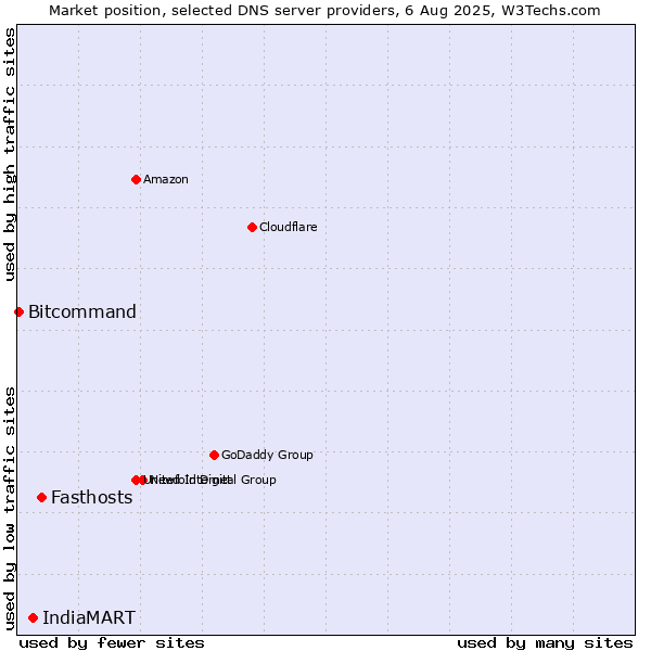 Market position of Fasthosts vs. IndiaMART vs. Bitcommand