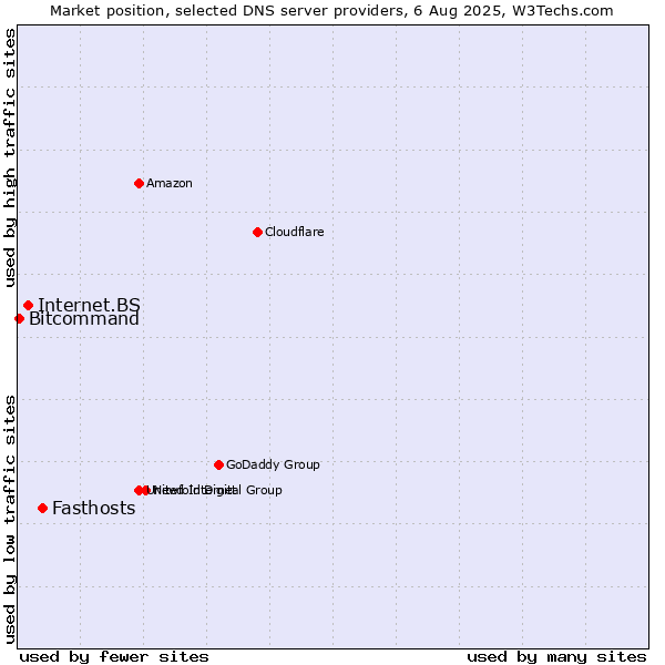 Market position of Fasthosts vs. Internet.BS vs. Bitcommand