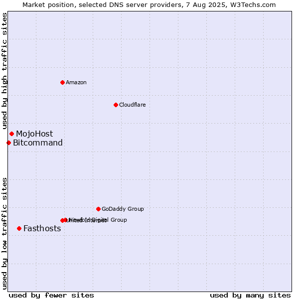 Market position of Fasthosts vs. MojoHost vs. Bitcommand
