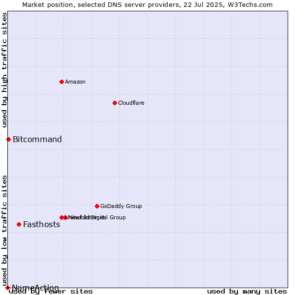 Market position of Fasthosts vs. Bitcommand vs. NameAction