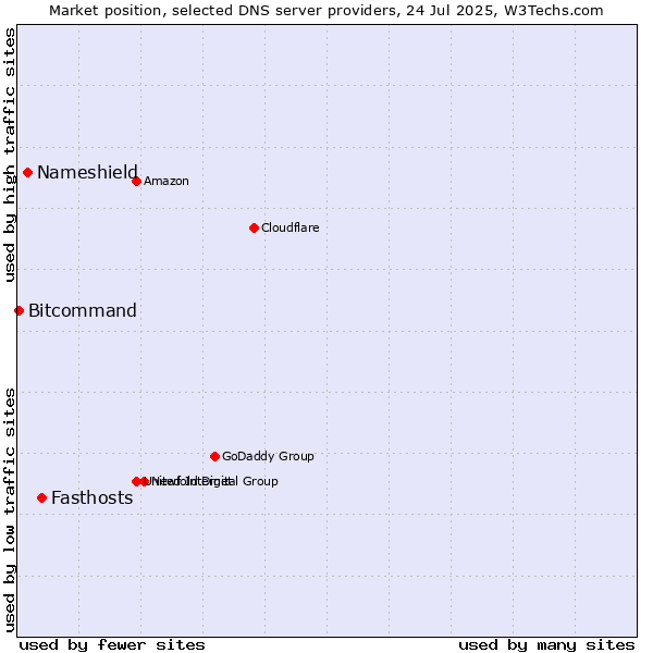 Market position of Fasthosts vs. Nameshield vs. Bitcommand