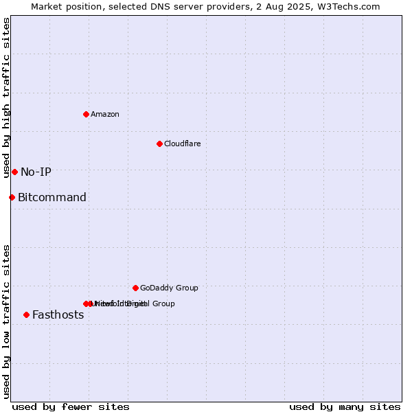 Market position of Fasthosts vs. No-IP vs. Bitcommand