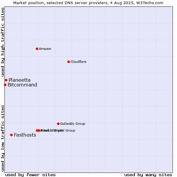 Market position of Fasthosts vs. Planeetta vs. Bitcommand
